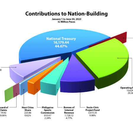 PAGCOR revenue increases by 35.6% for H1 2023, and contributes to nation-building by 48.50%