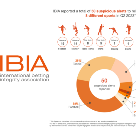 IBIA issues 50 alerts on suspicious betting in Q2 of 2023