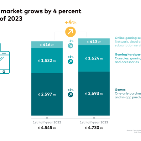 German Games Market to Grow by 4% Over the First 6 Months of 2023