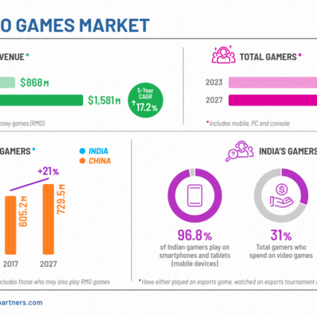 Niko Partners ‘India Games Market’ Report – India retains its title as Asia’s fastest growing video games market by 2023